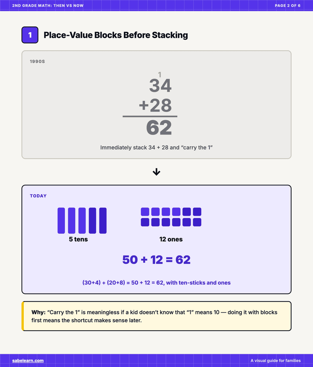 A page from the 2nd Grade guide: 34 + 28 stacked with a carried 1 above it, then the same sum built from five ten-sticks and twelve ones.