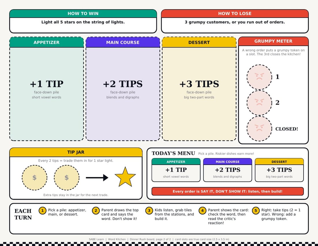 Board page two: course piles, tip jar, grumpy meter and the five-step turn sequence.